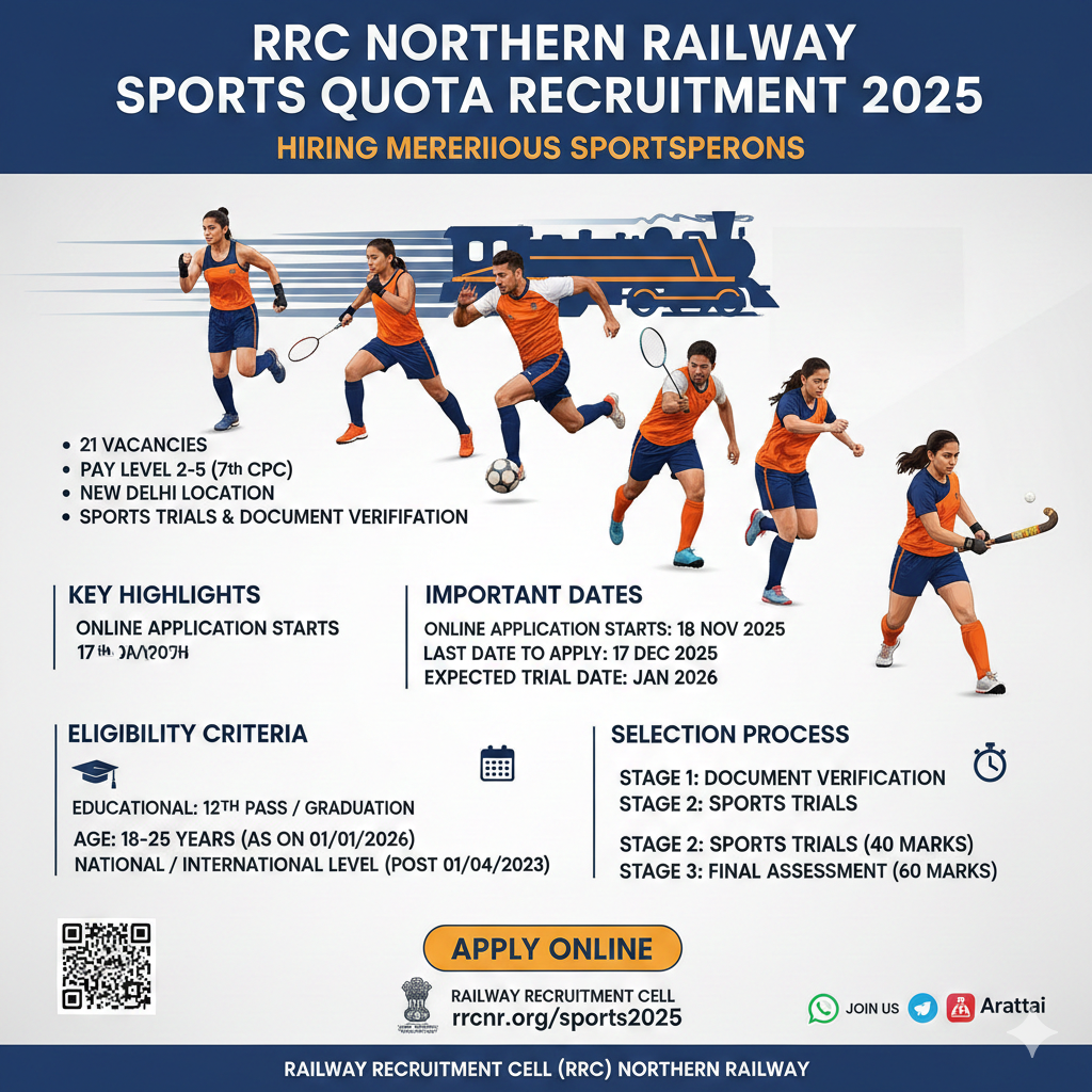 The RRC Northern Railway (NR) Sports Quota Recruitment 2025